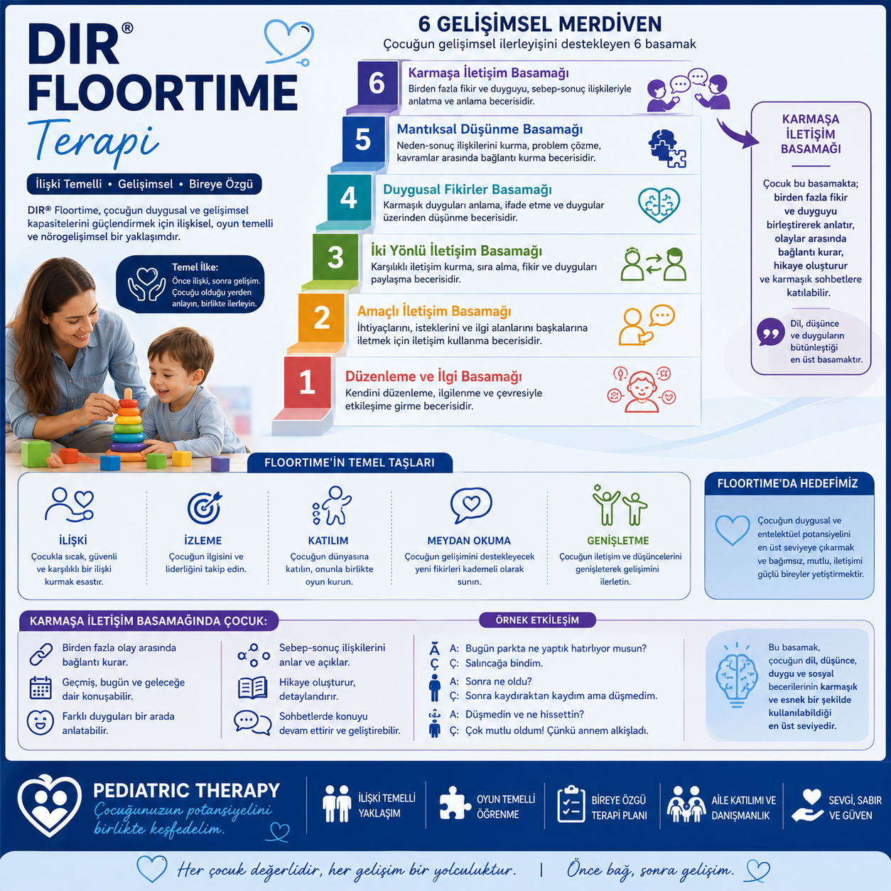 Dır Floortime Terapi, 6 Gelişimsel Merdiven, Karmaşa İletişim Basamağı