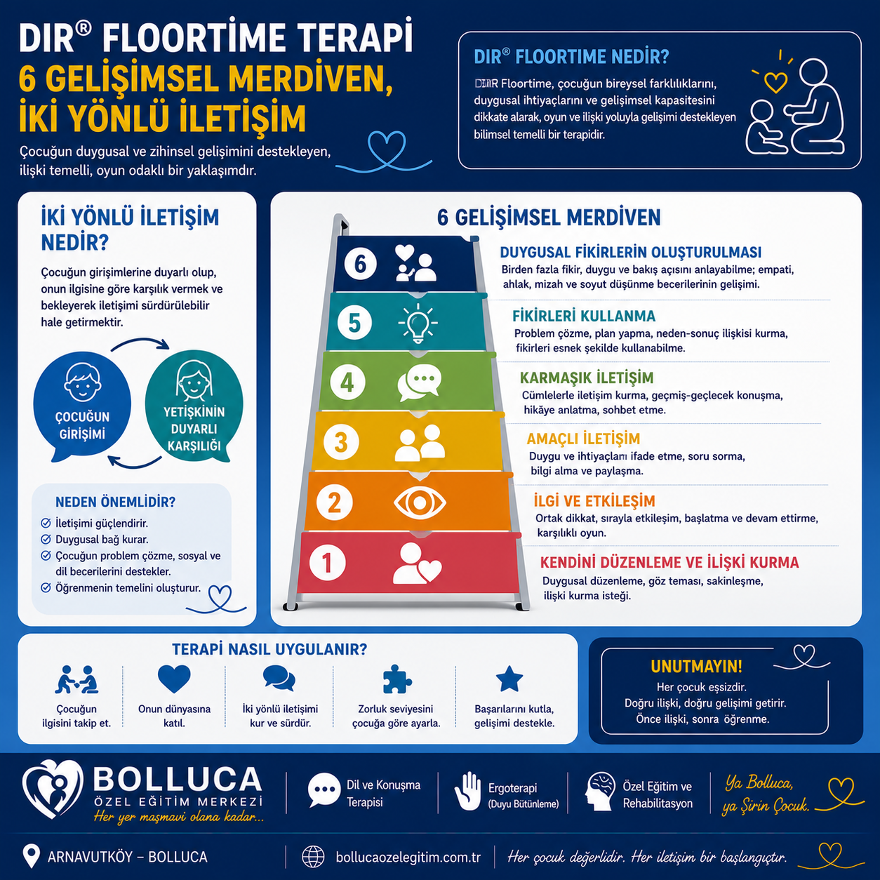 Dır Floortime Terapi, 6 Gelişimsel Merdiven, İki Yönlü İletişim