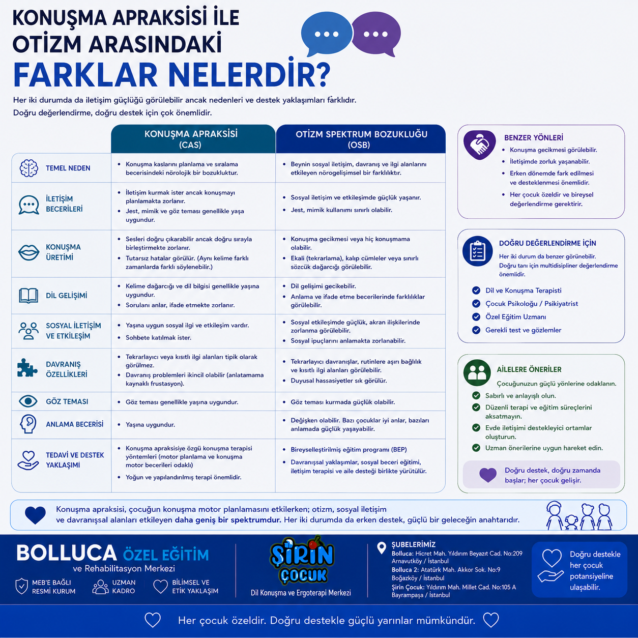 Konuşma Apraksisi ile Otizm Arasındaki Farklar Nelerdir?
